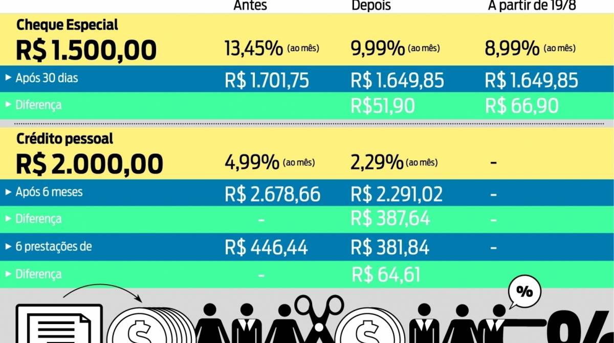 Redução de juros afetará dívidas novas e antigas de clientes da Caixa