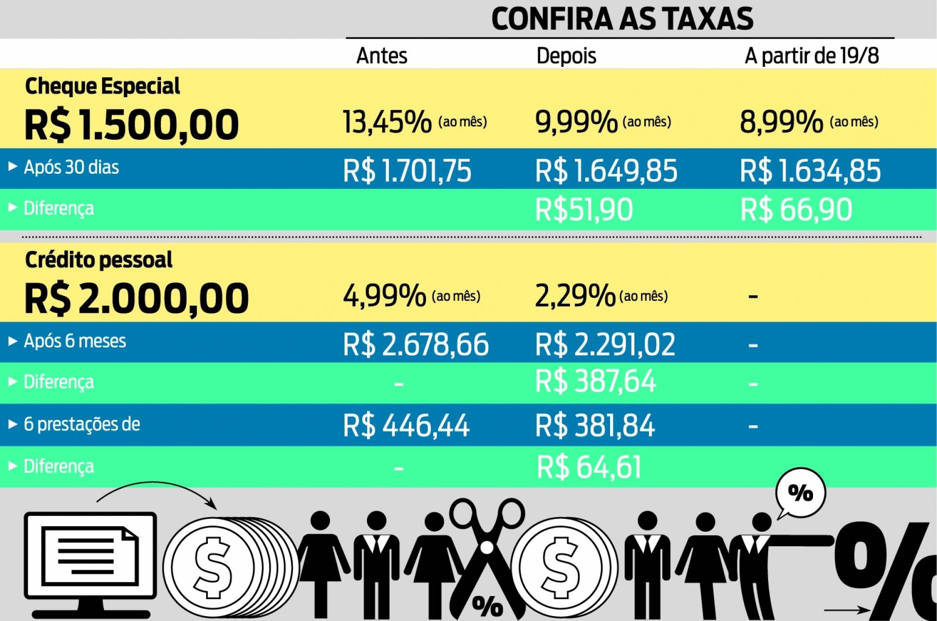 Redução de juros afetará dívidas novas e antigas de clientes da Caixa O