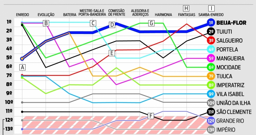 Gráfico mostra oscilação das notas durante a apuração