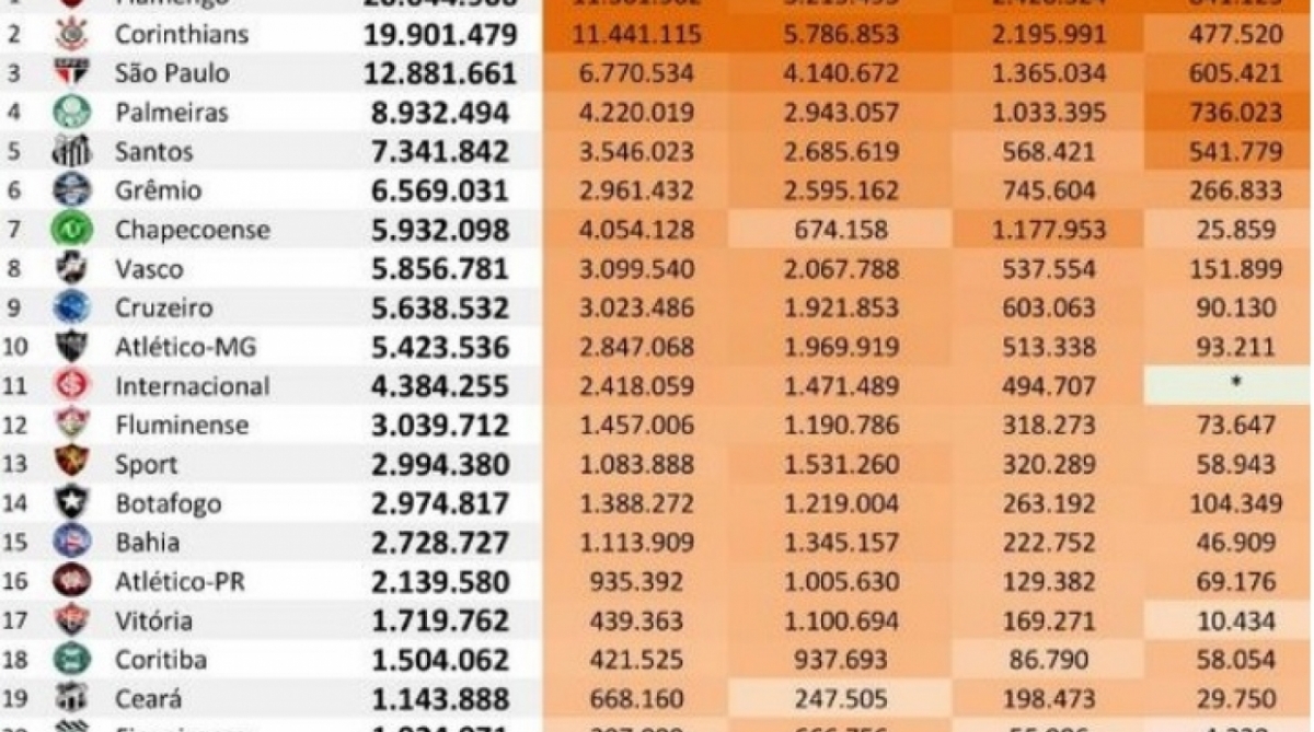 Flamengo está na primeira colocação de ranking do Ibope
