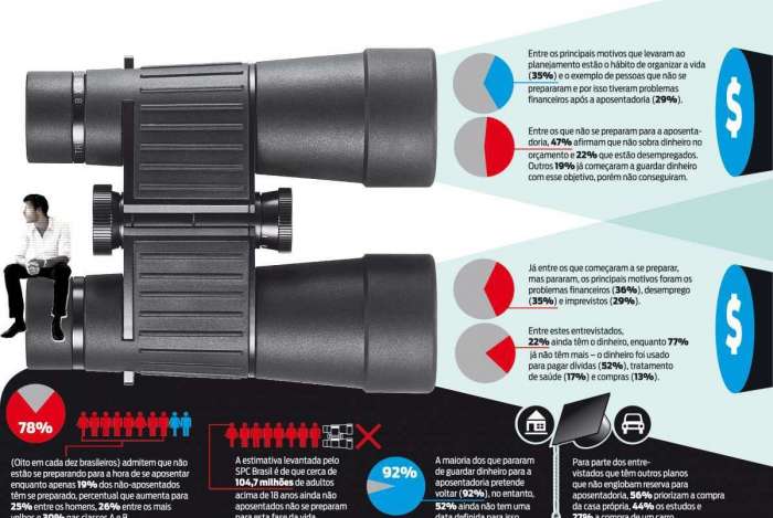 Planejamento � essencial para a aposentadoria