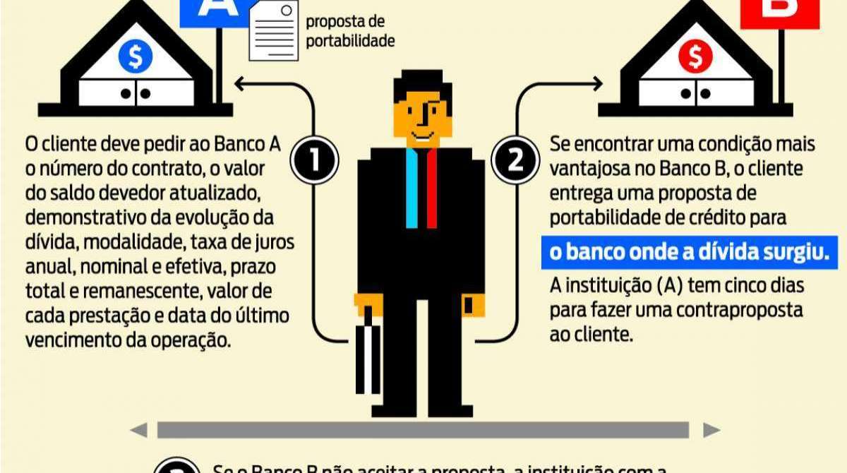 portabilidade - arte o dia