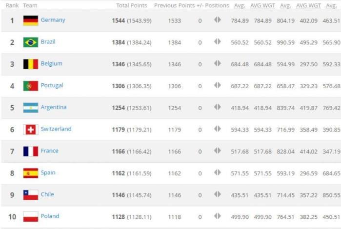 Ranking da Fifa em maio de 2018