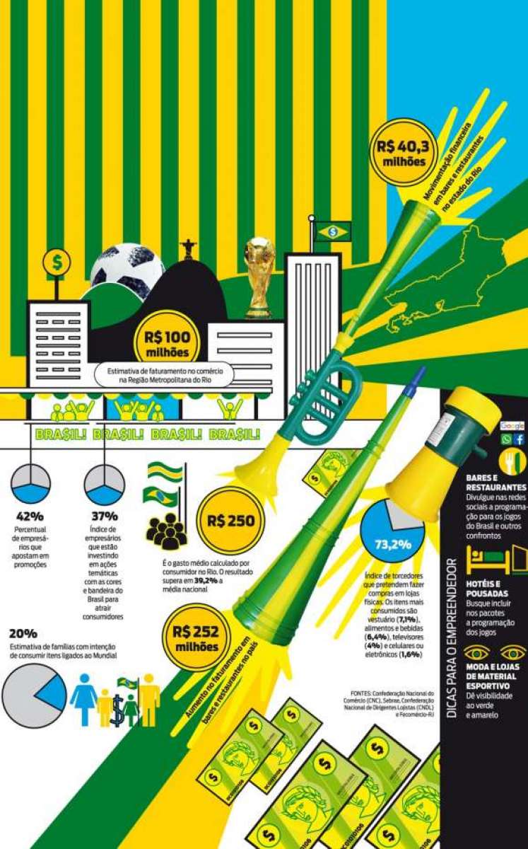 Comércio estima faturamento milionário em meio à Copa da Rússia