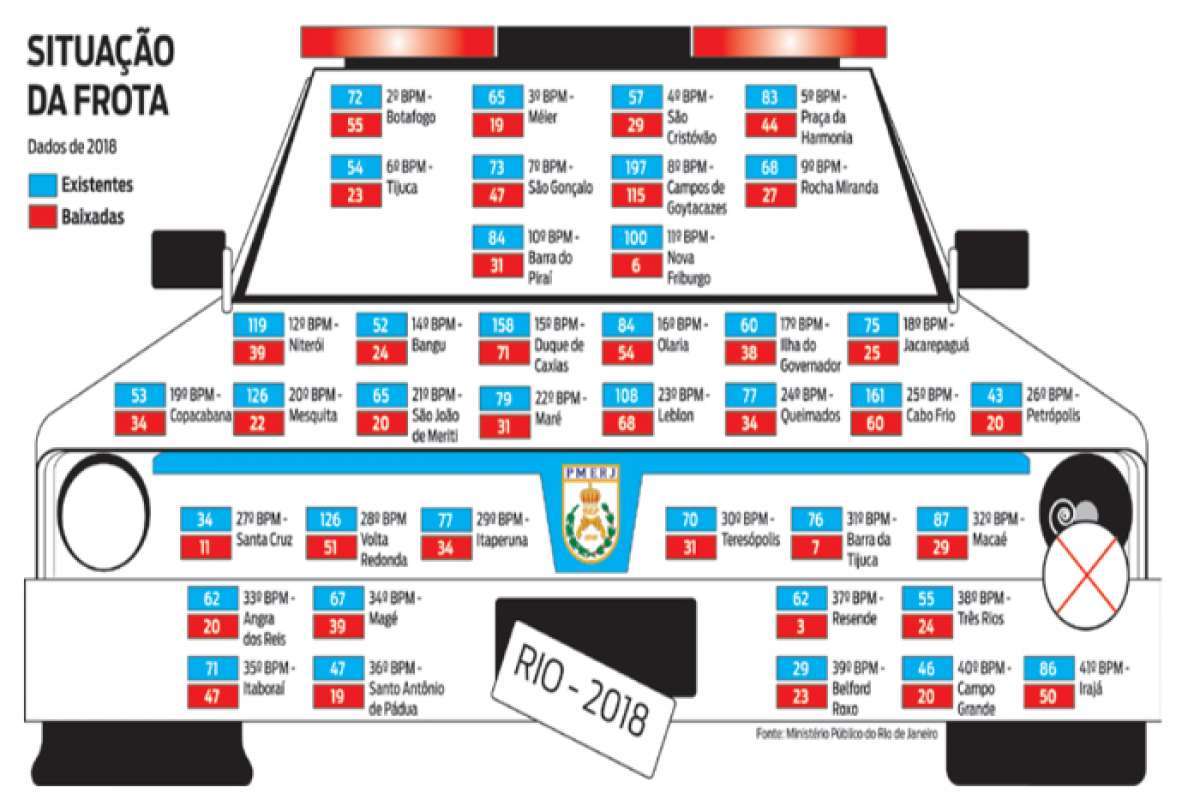 Levantamento das viaturas quebradas 