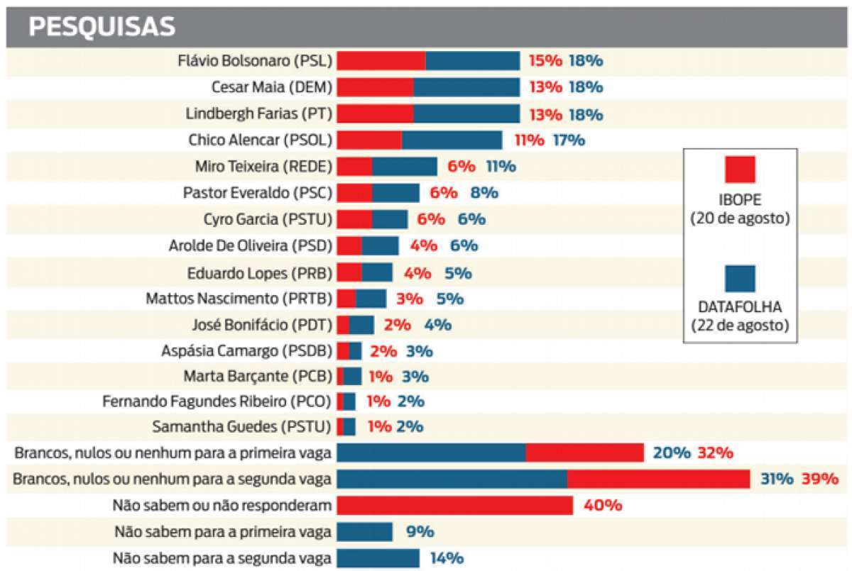 Candidatos ao senado