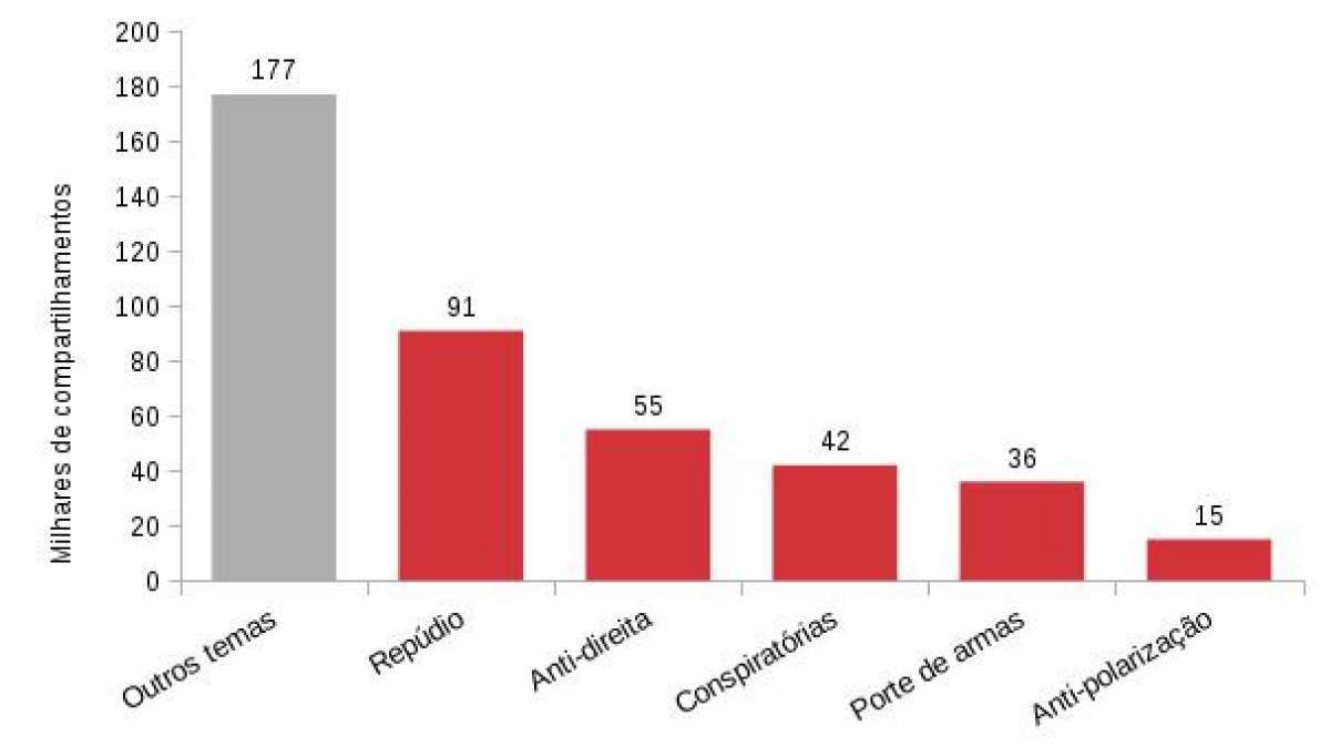 Monitor da USP mapeou publicações de páginas de direita sobre o atentado a Jair Bolsonaro. Uma parcela de compartilhamentos embarcou em teorias conspiratórias que sugeriam uma farsa