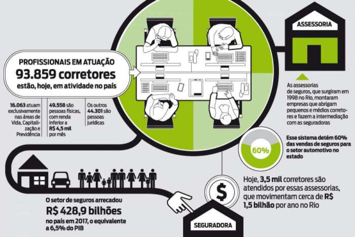 Participação dos corretores na arrecadação do setor de seguros