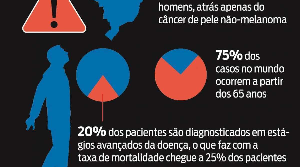 Infografias mostram dados sobre o câncer de próstata no país