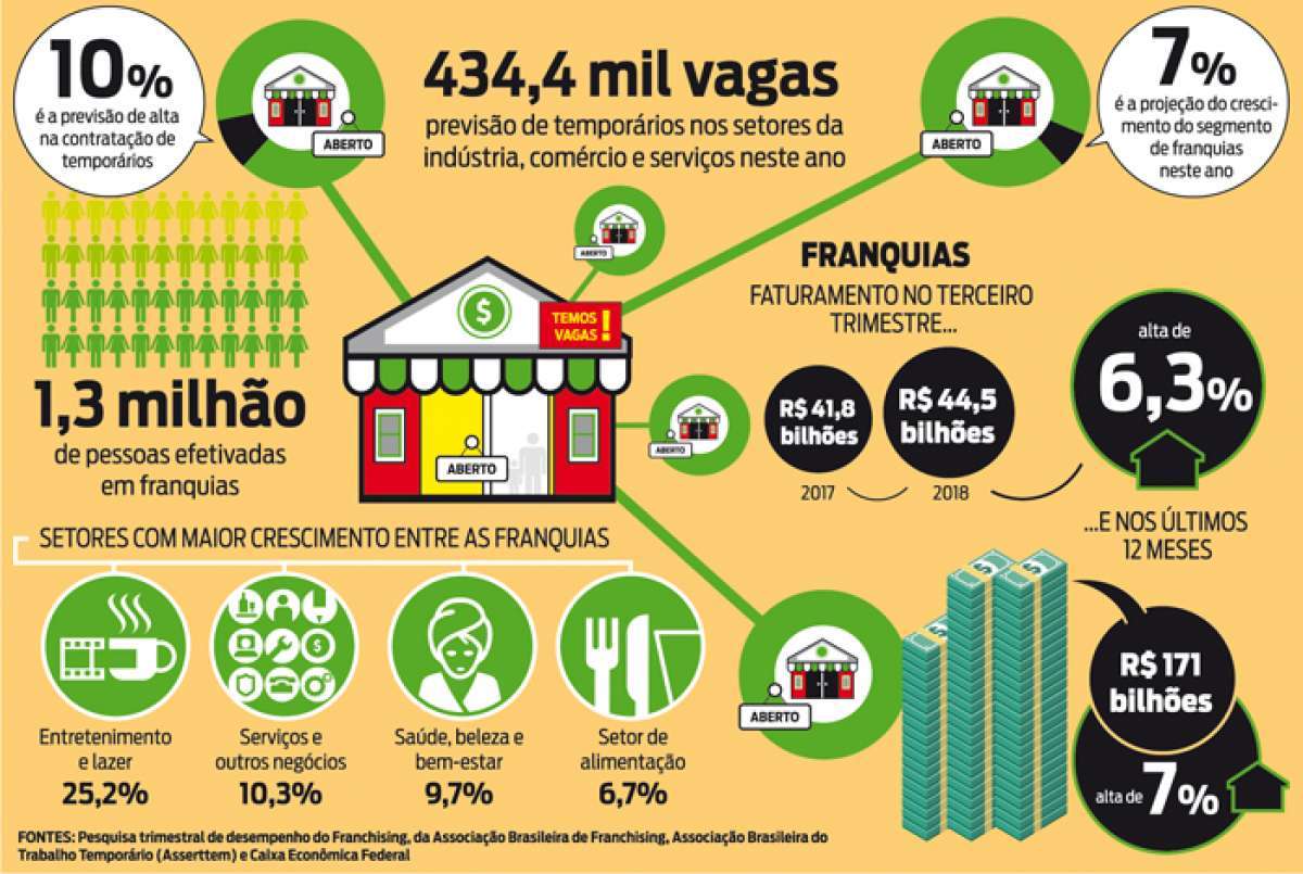 Associação aponta alta na contratação de temporários - Arte: Kiko
