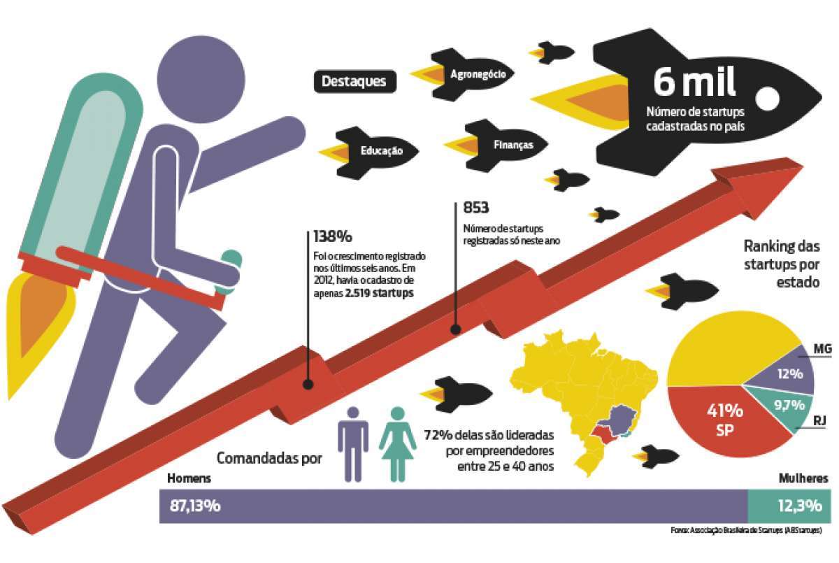 De acordo com associação do segmento, existem cerca de 6 mil startups cadastradas. Mais que o dobro em comparação aos últimos seis anos - Arte Luiza Erthal