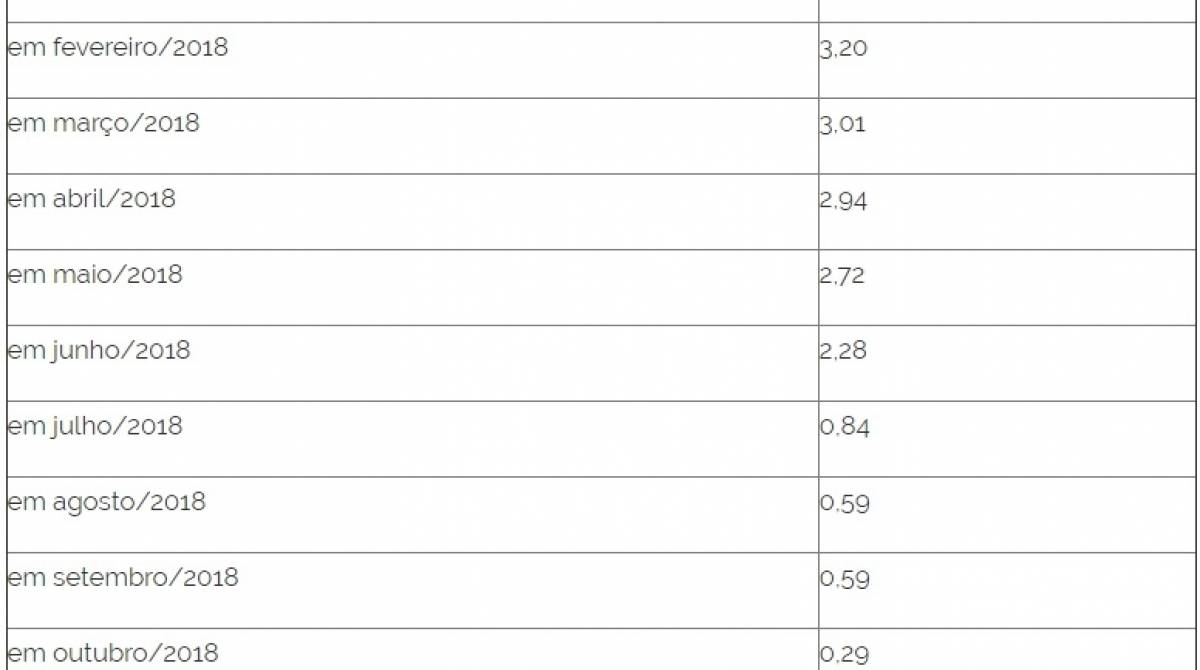 Fator de reajuste dos benefícios concedidos de acordo com as respectivas datas de início, aplicável a partir de janeiro de 2019

