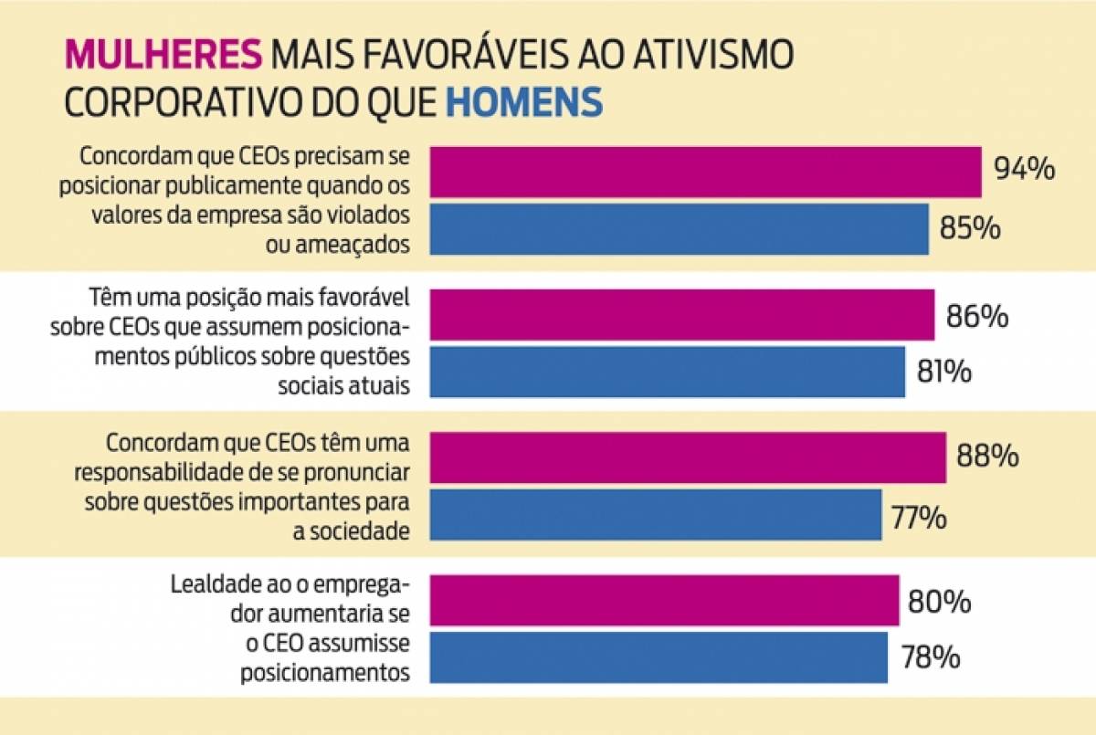 Mulheres são mais favoráveis ao ativismo corporativo que homens