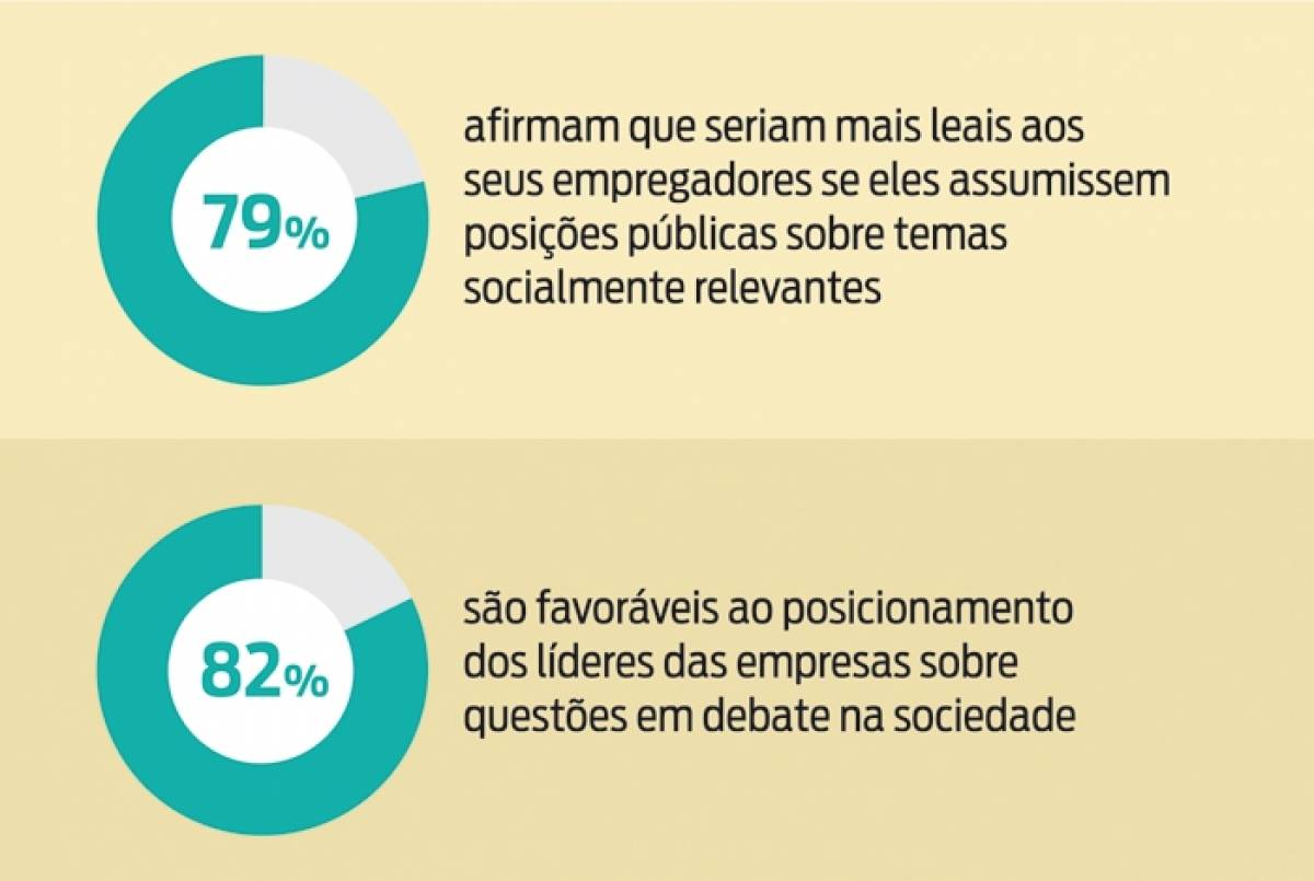 Mulheres são mais favoráveis ao ativismo corporativo que homens