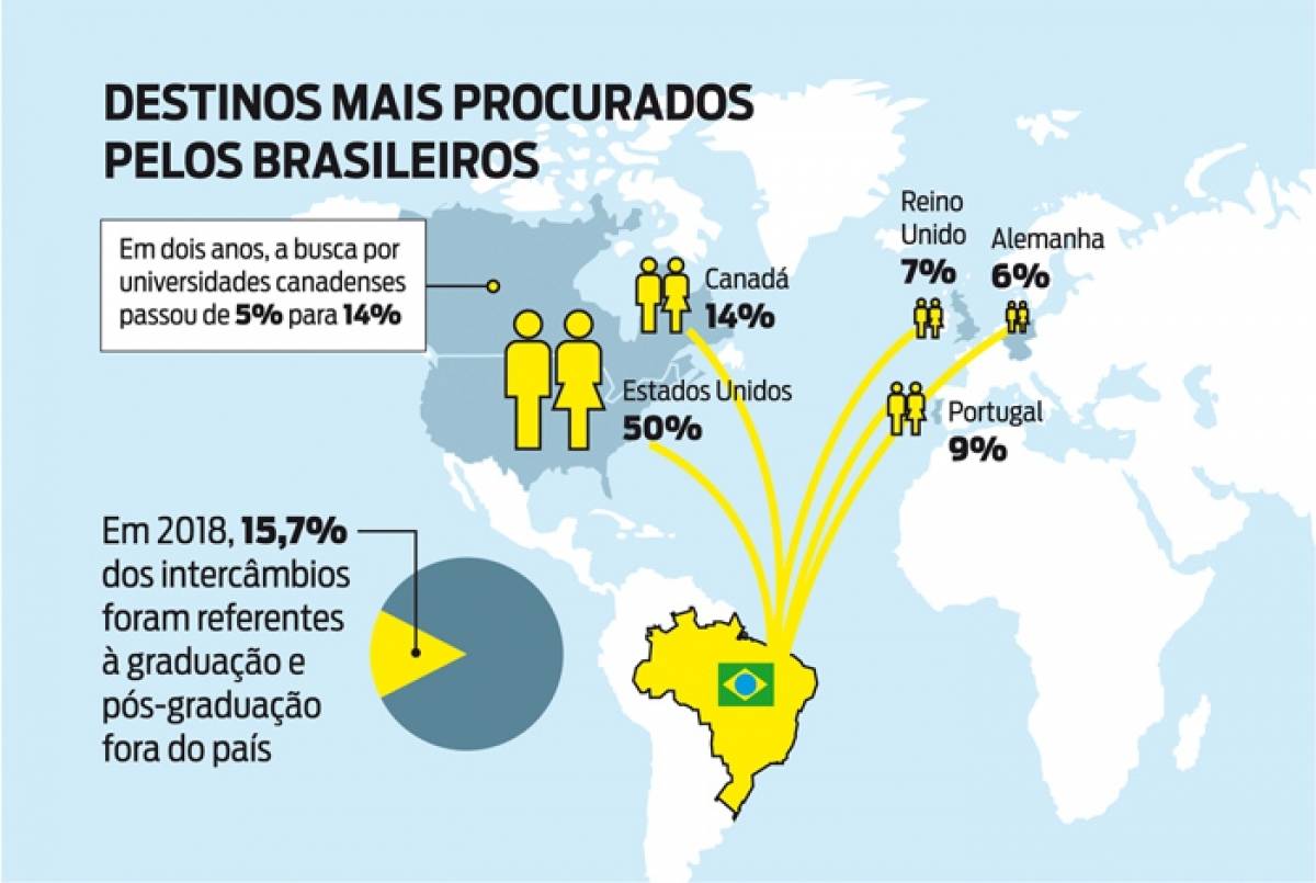 Cresce o n\u00famero de brasileiros em universidades do exterior | | O Dia