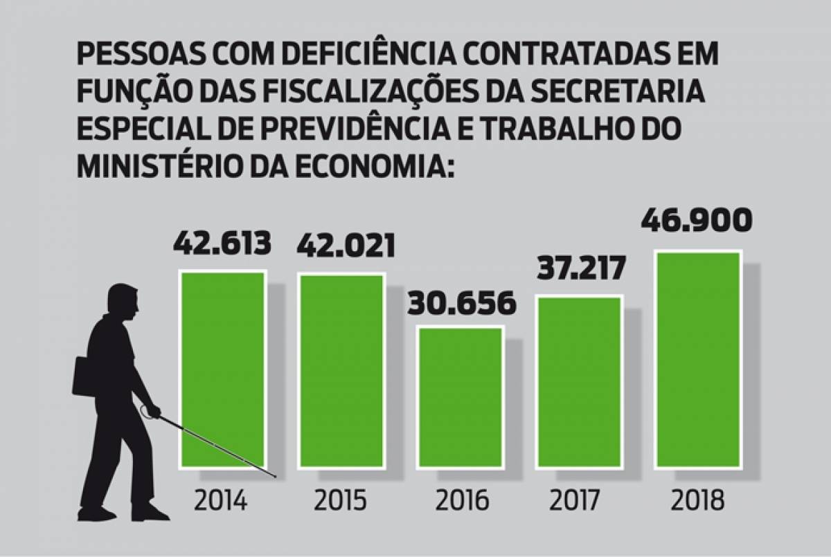 Contratações de pessoas com deficiência cresceram no país