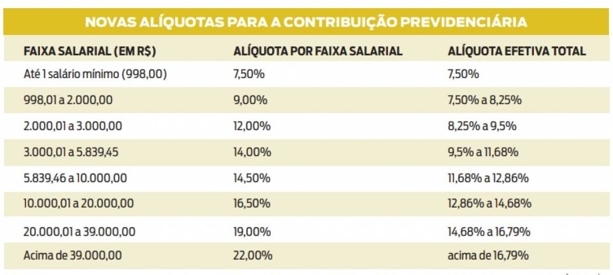 Alíquotas progressivas valerão para servidores federais