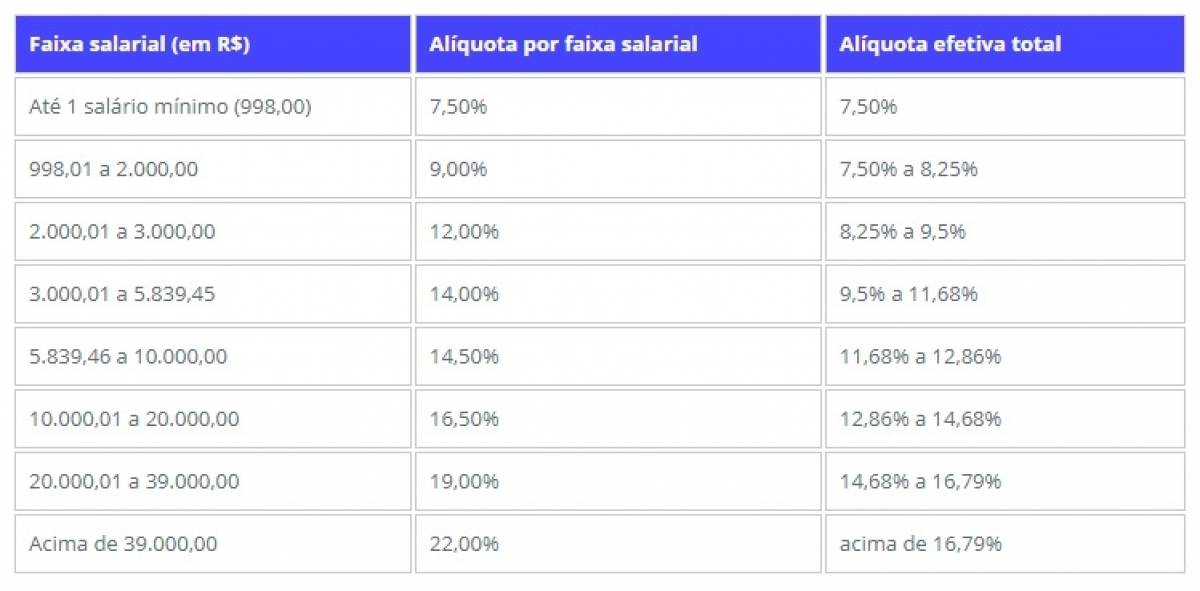 Novas alíquotas de contribuições serão progressivas