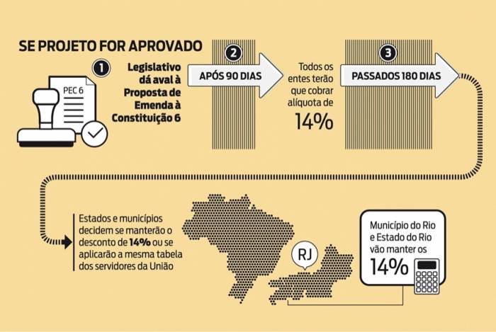 Prazos para que medidas sejam implementadas se a PEC 6 for aprovada