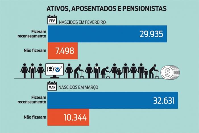 Confira quantos deixaram de fazer o censo obrigatÃ³rio