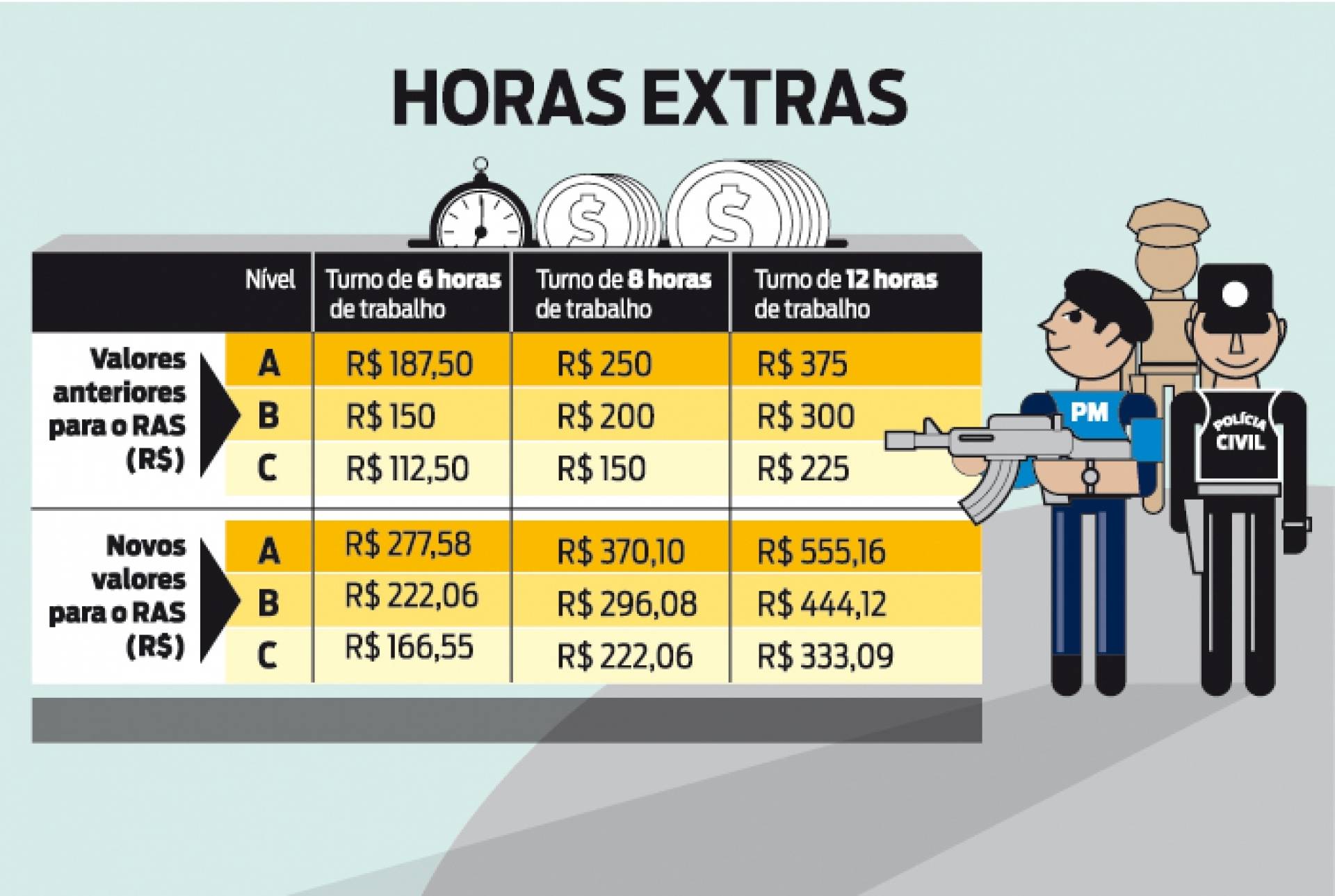 Confira a tabela completa com novos valores das horas extras para as