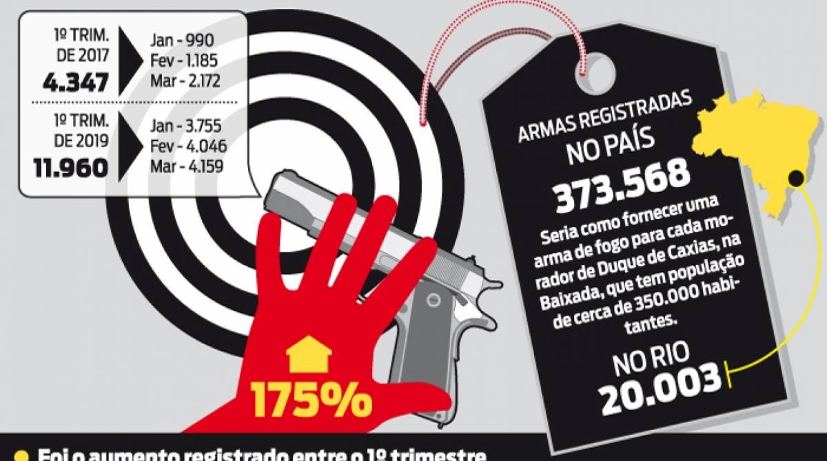 Segundo o Exército, há mais de 373 mil armas registradas no país - Arte: Kiko