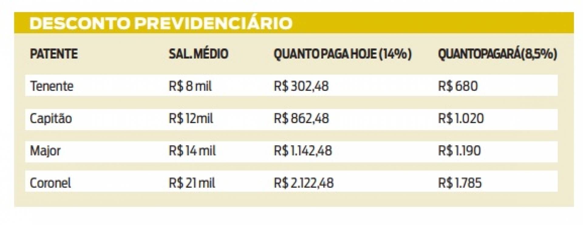 Confira os descontos previdenciários
