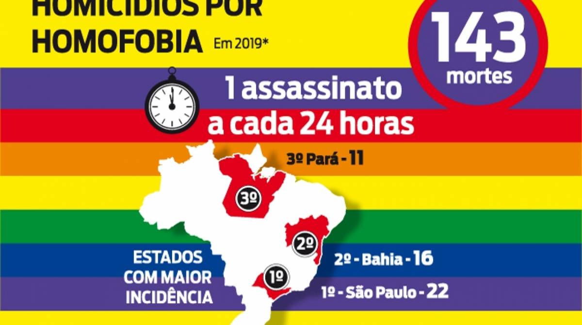 Grupo Gay da Bahia elaborou panorama de homicídios cometidos contra a comunidade LGBTI no país