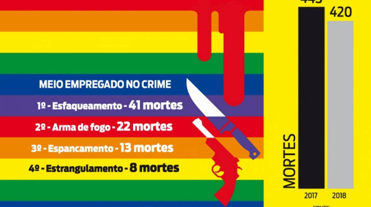 Grupo Gay da Bahia elaborou panorama de homicídios cometidos contra a comunidade LGBTI no país