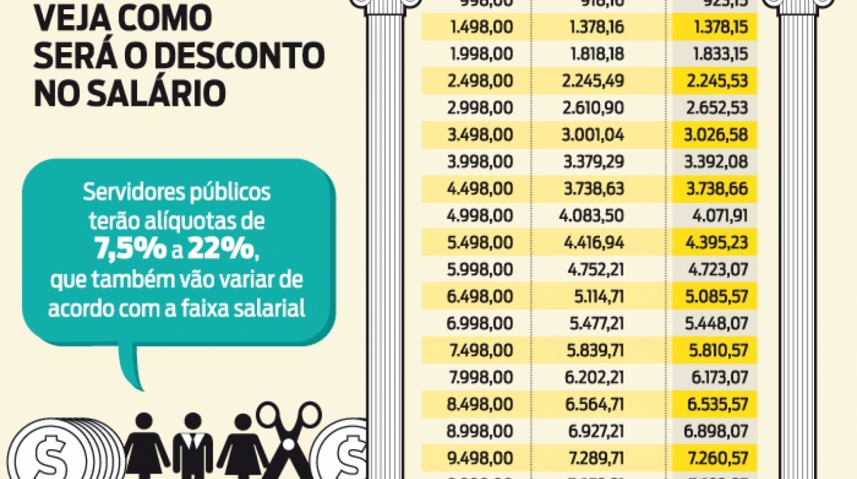 Confira as alíquotas descontadas atualmente e as que serão cobradas se a reforma for aprovada - Arte: Kiko