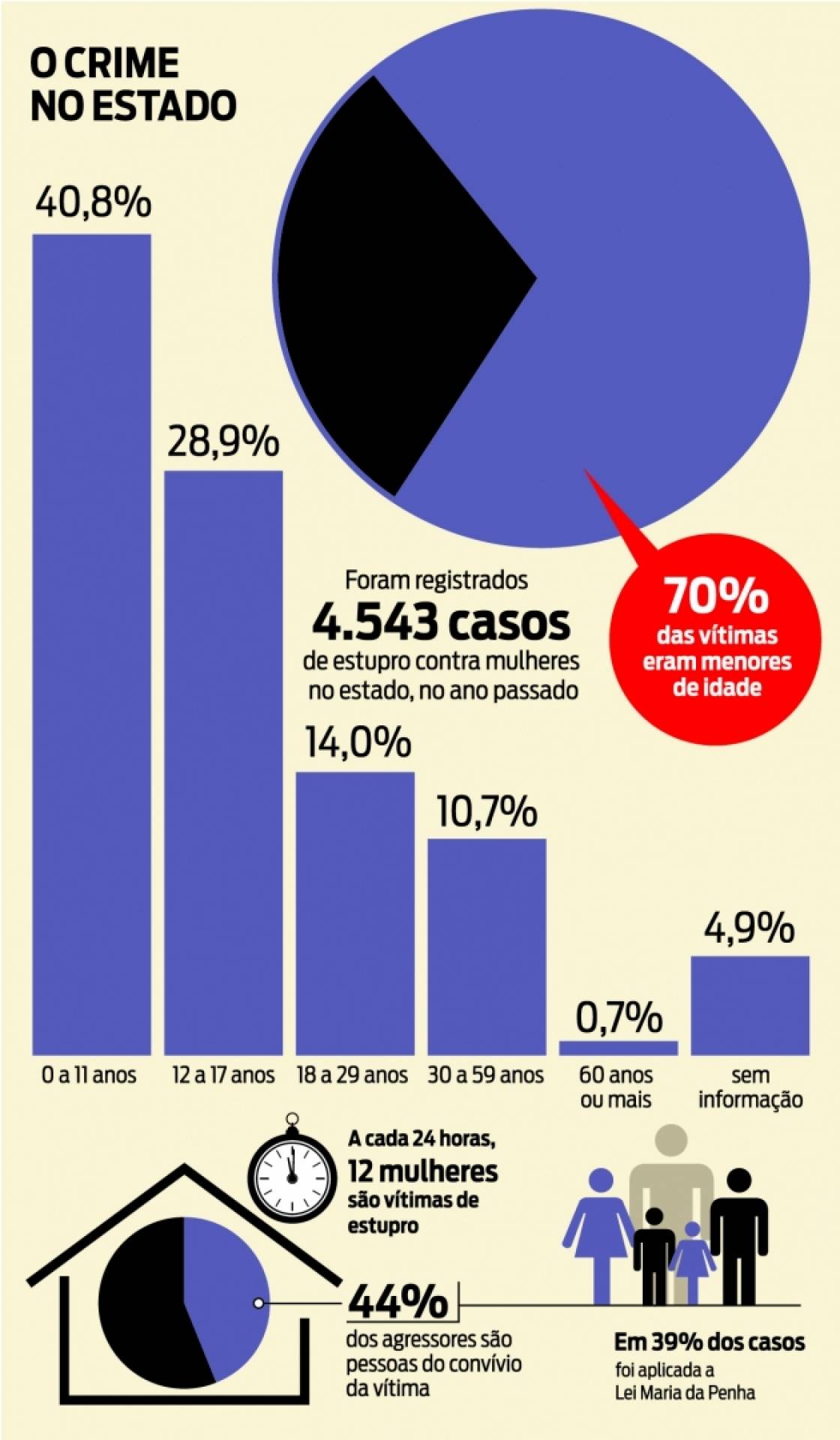 A cada 24 horas, 12 mulheres s&atilde;o v&iacute;timas de estupro no estado - ARTE O DIA