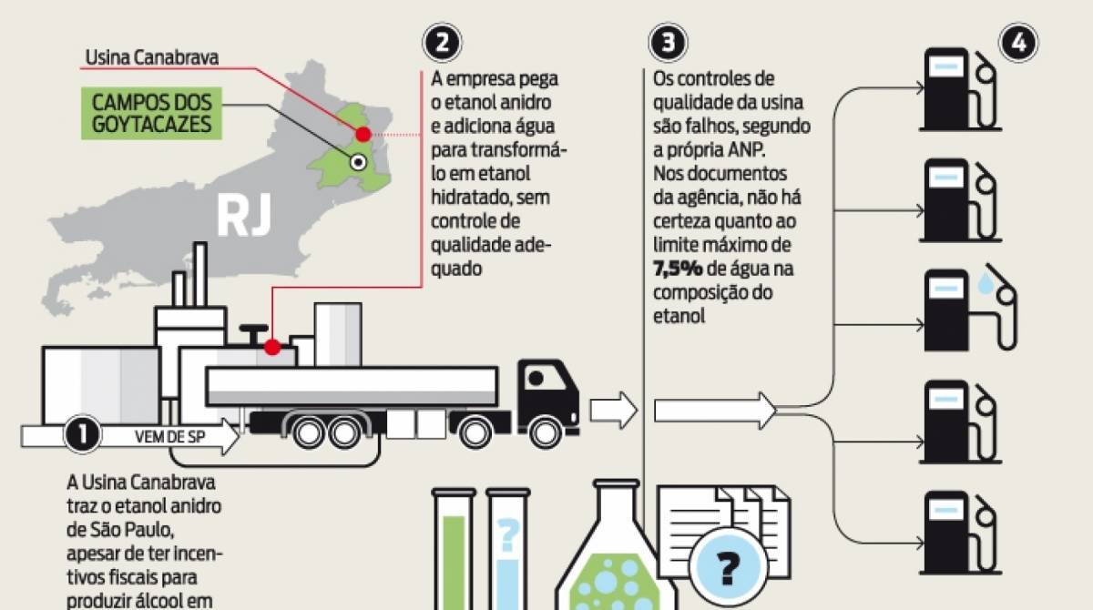 Esquema da Canabrava de compra de etanol anidro de São Paulo - Arte de Francisco Silva