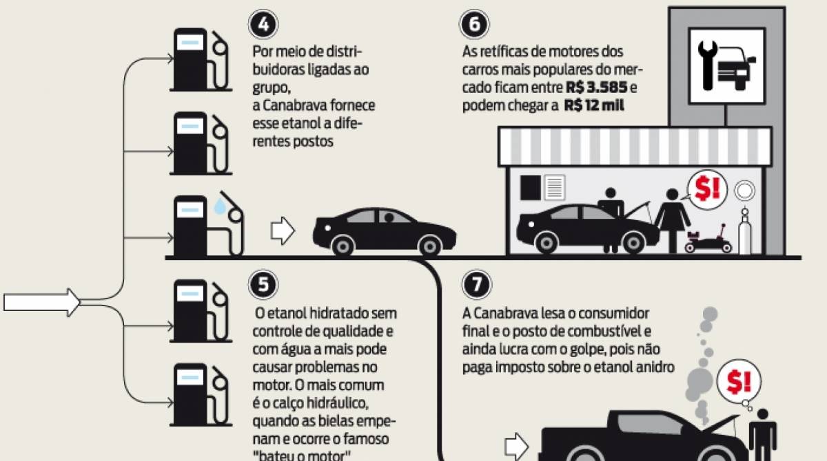 Esquema da Canabrava de compra de etanol anidro de São Paulo