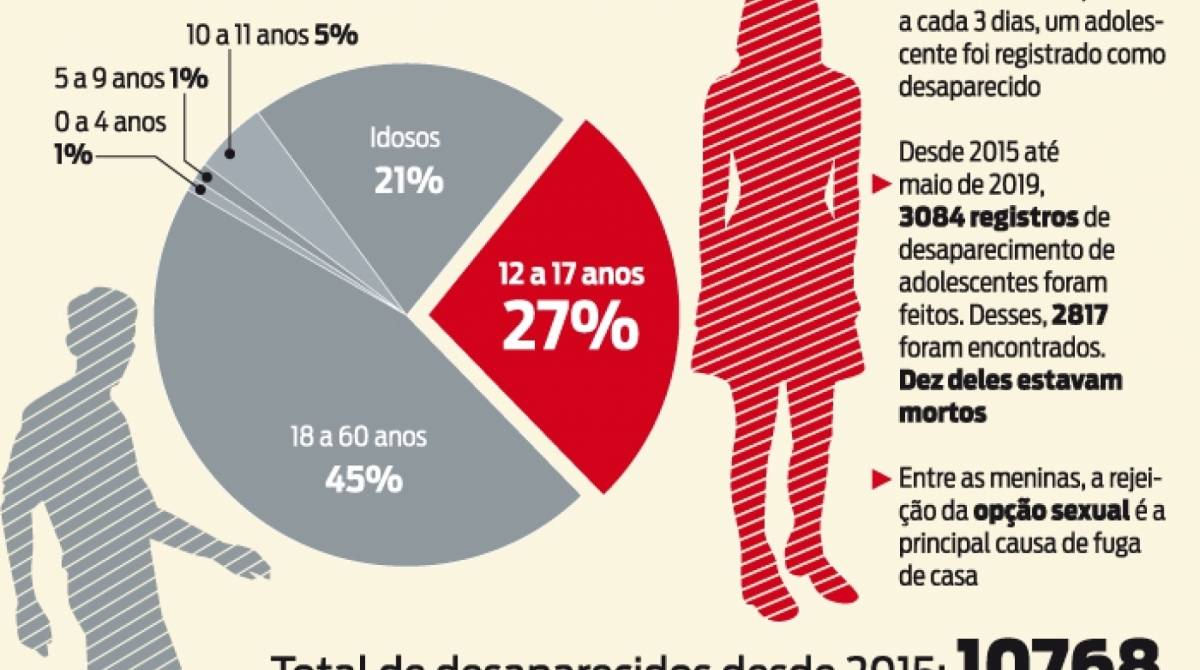 Gr&aacute;fico mostra porcentagem de desaparecidos por faixa et&aacute;ria