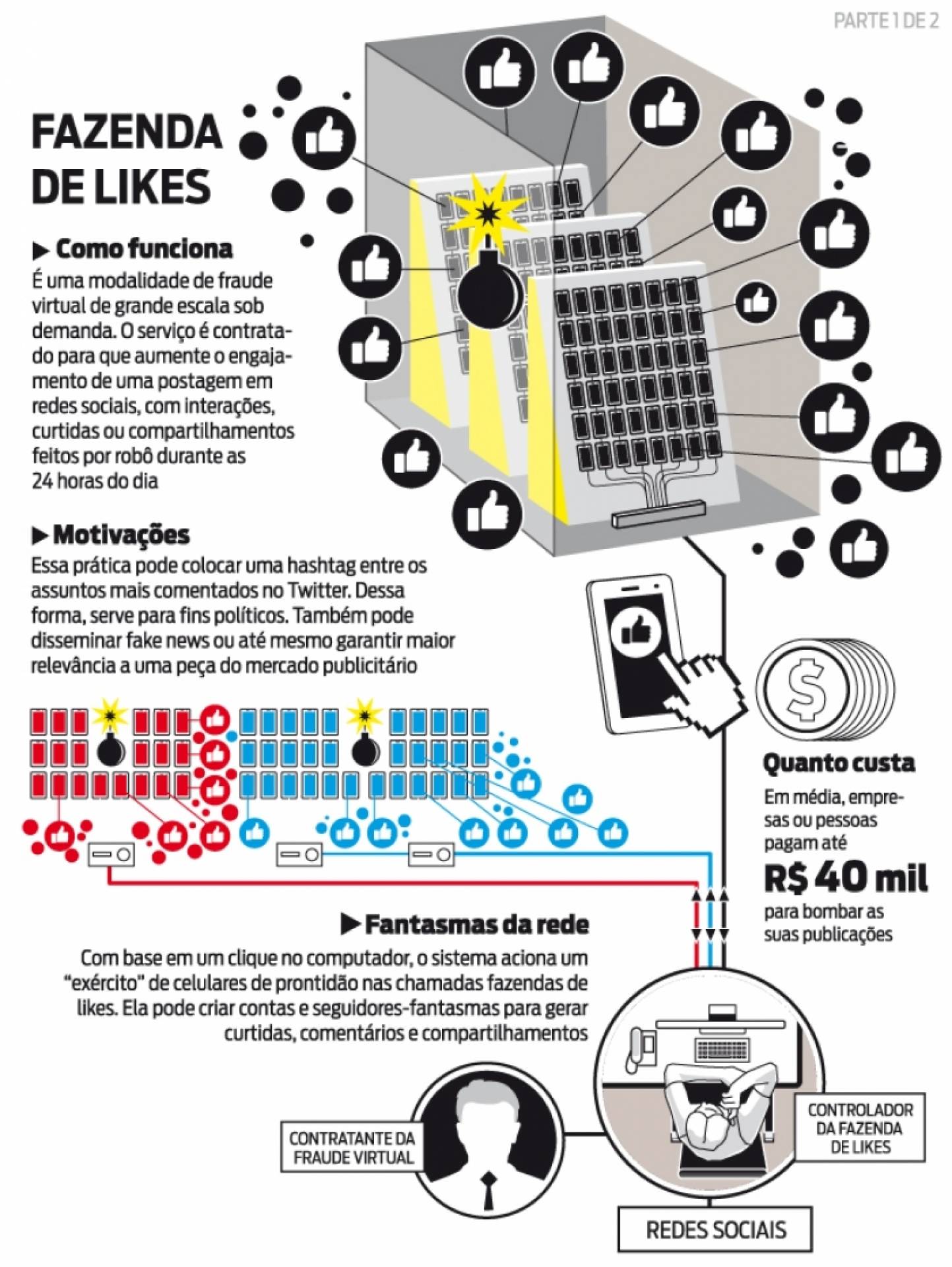 Veja como funcionam as fazendas de likes, que ajudam a propagar fake news na internet - Arte: Kiko