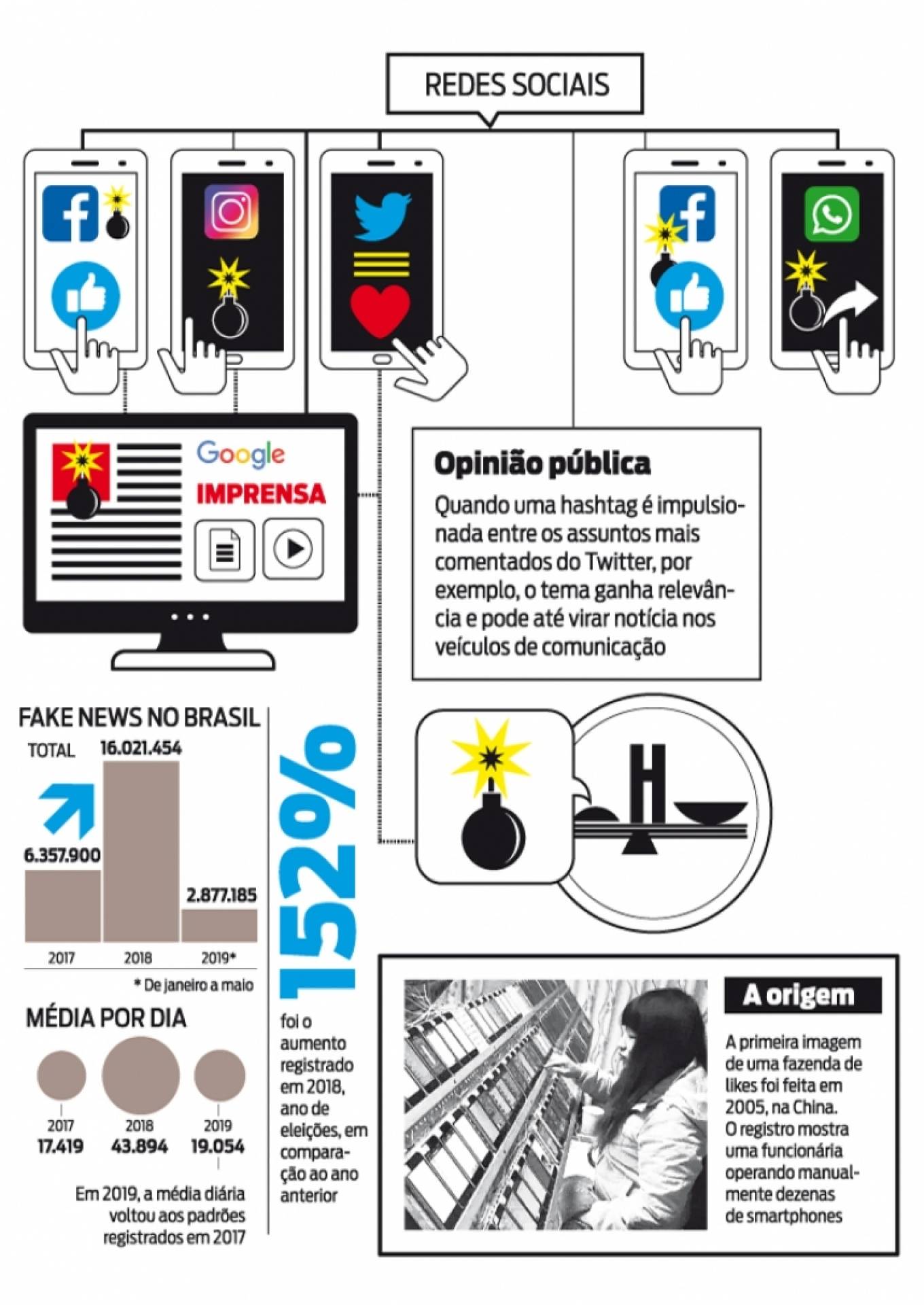 Veja como funcionam as fazendas de likes, que ajudam a propagar fake news na internet