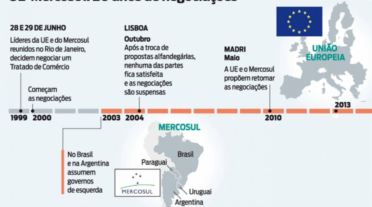 Negociação sobre livre comércio começou em 1999...