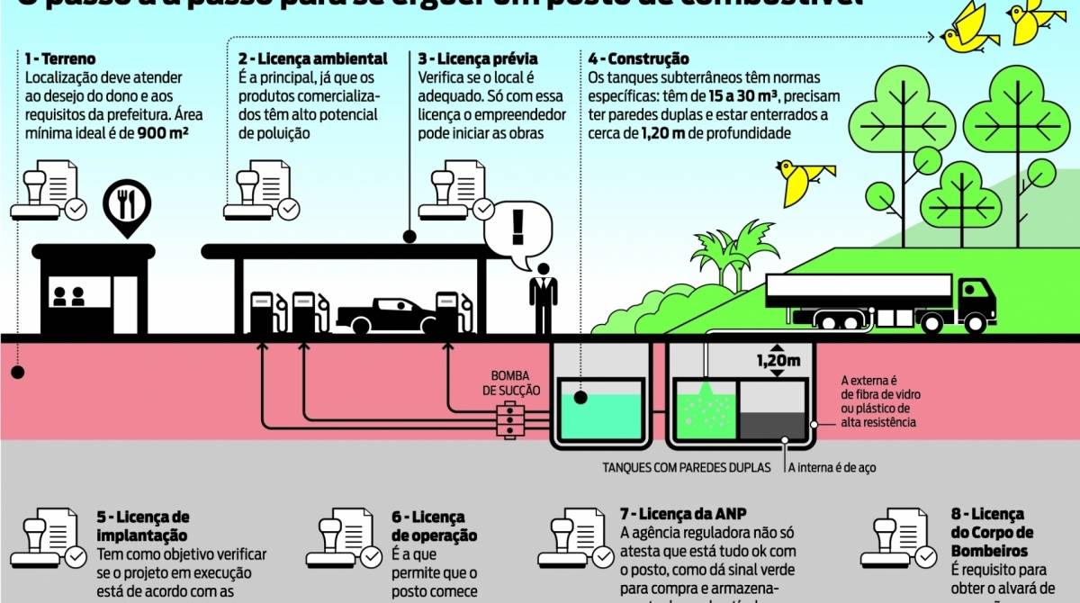 construindo um posto de gasolina
