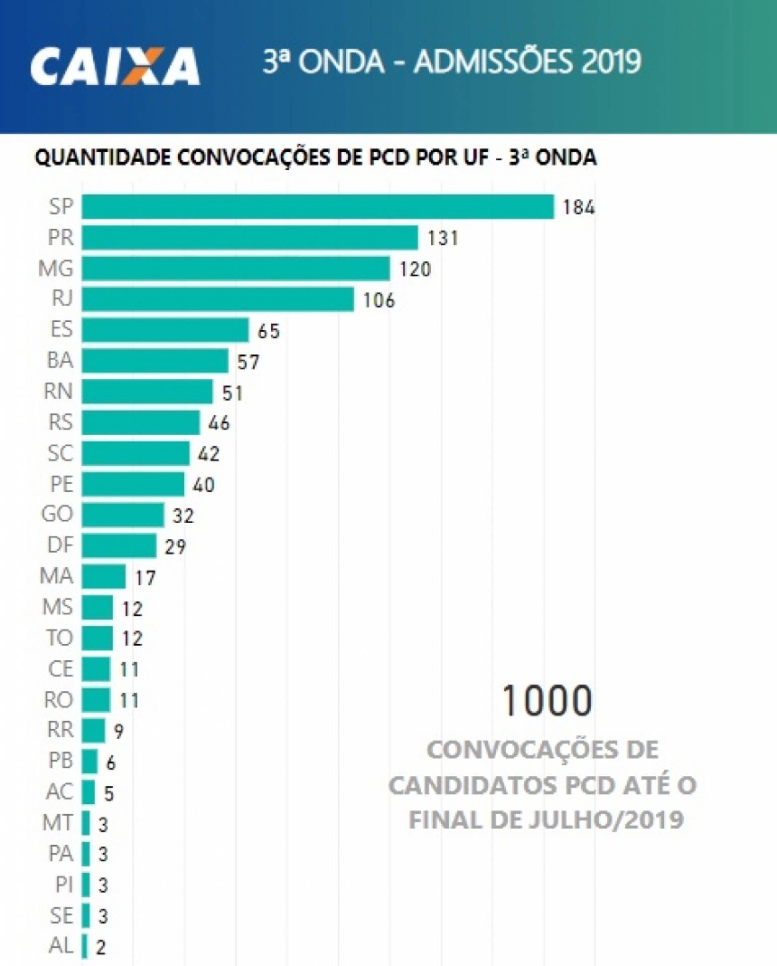 Quantidade de convoca&ccedil;&otilde;es de acordo com o estado.