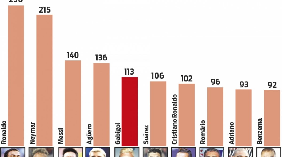 Gols de estrelas do futebol aos 23 anos de idade