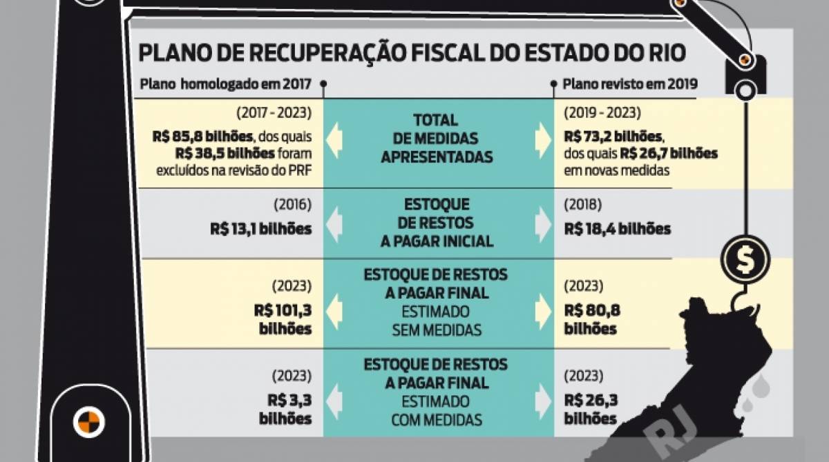 Confira novos números com revisão do plano. Fonte: Sefaz-RJ - Arte O DIA 