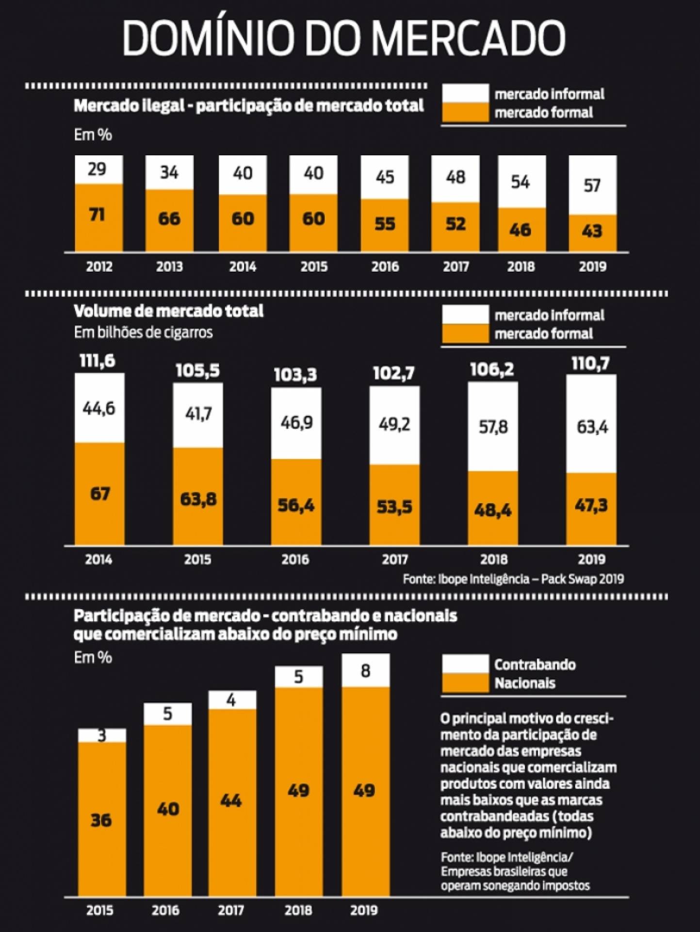 Segundo pesquisa do Ibope, 87% do volume de cigarros contrabandeados são vendidos no varejo formal