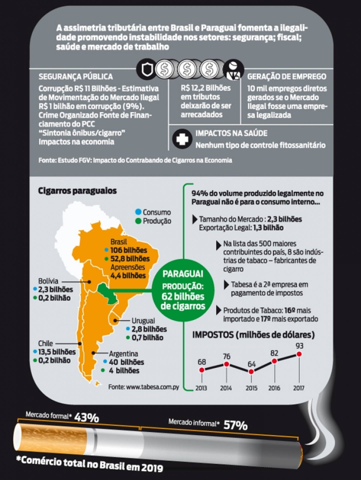A evasão causada pelo contrabando de cigarros no Brasil é de R$ 12,2 bilhões