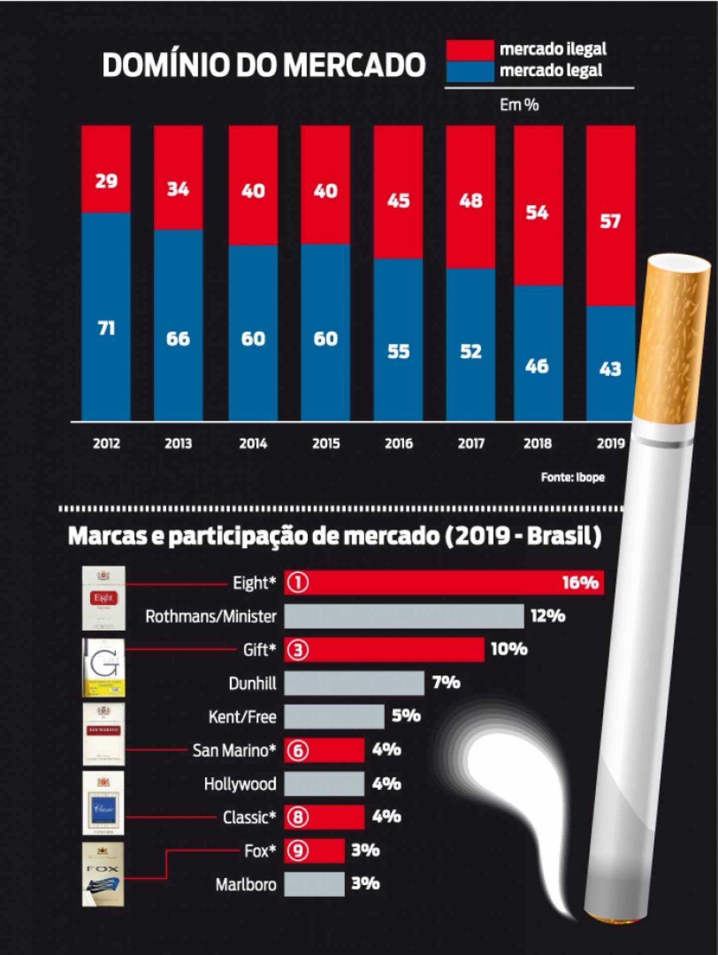 Segundo o Ibope, 87% do volume de cigarros contrabandeados são vendidos no varejo formal