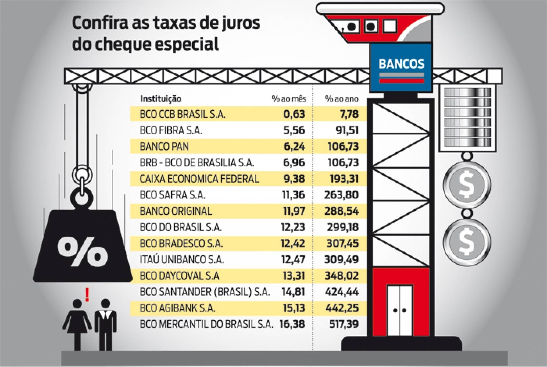 Saiba como n&atilde;o cair na cilada do cheque especial