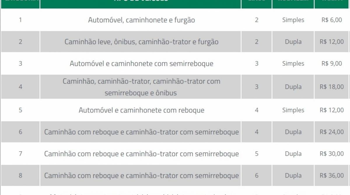 Valores do pedágio da BR-101