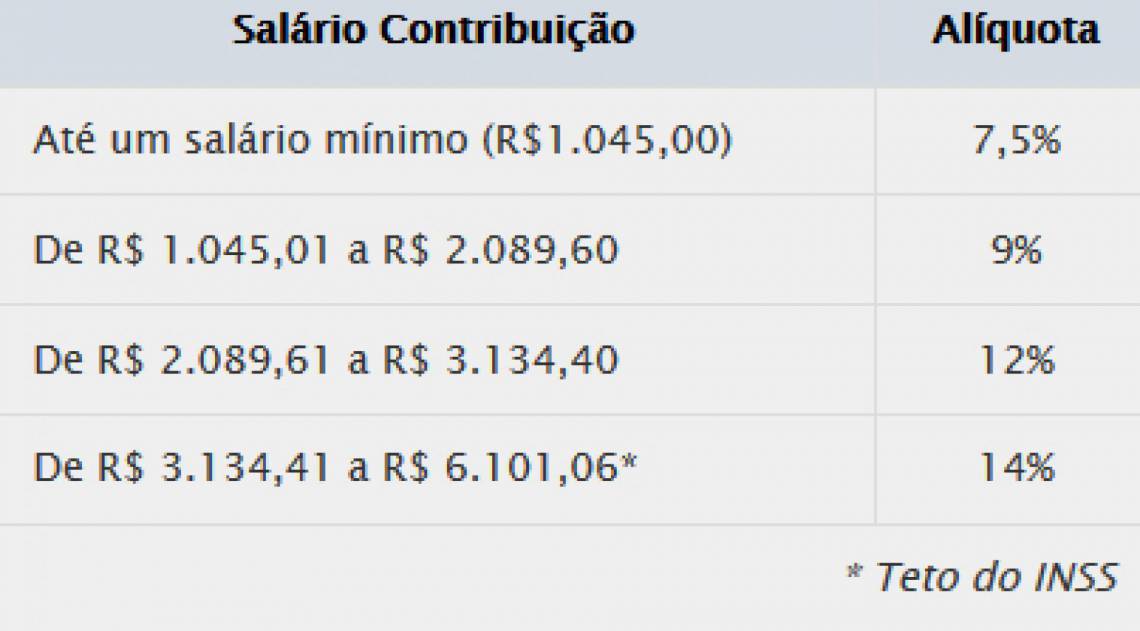 Alíquotas do INSS para o setor privado