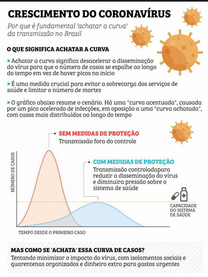 SP - INFO/CORONAVÍRUS/TRANSMISSÃO - GERAL - Por que é fundamental 'achatar a curva' da transmissão no Brasil. Tamanho: 2x13 cm