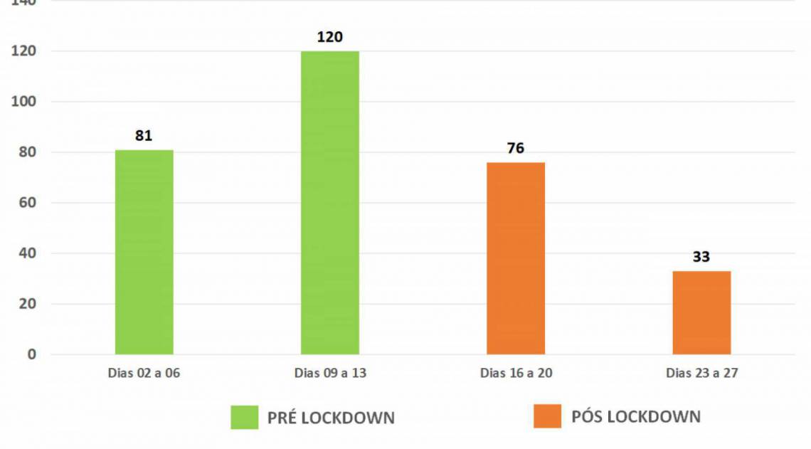 CET-Rio divulgou redução nos atendimentos a acidentes nas principais vias do município do Rio durante a quarentena em março