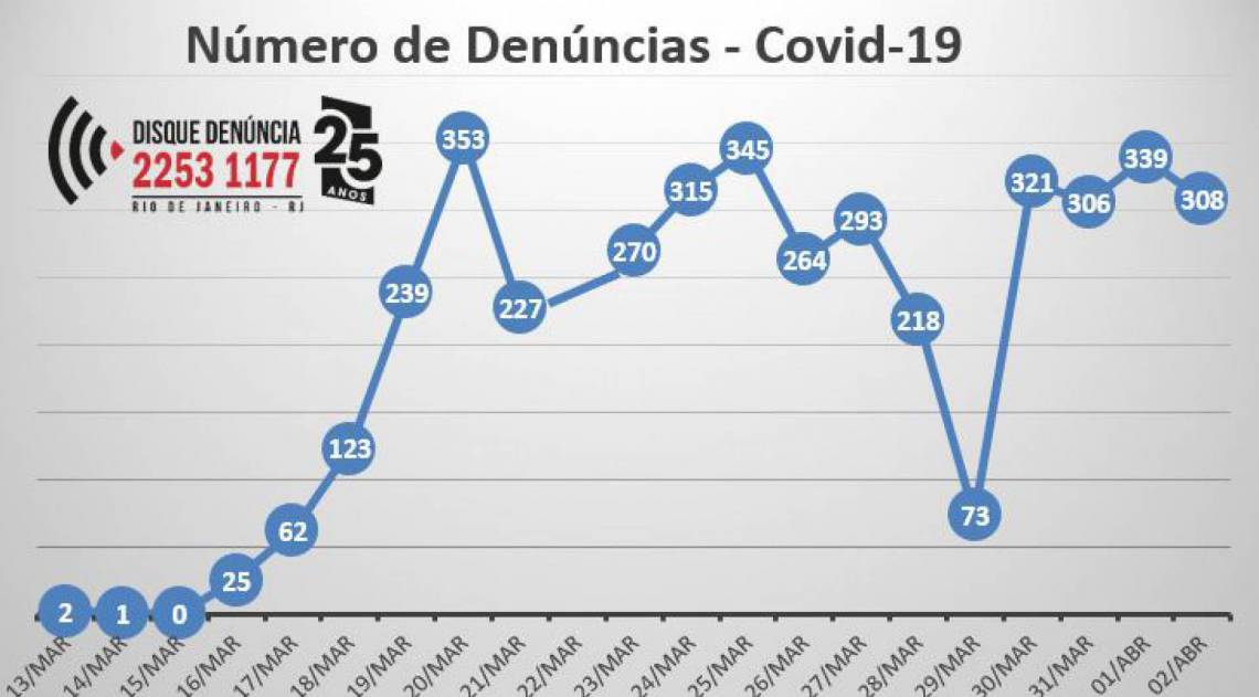 Dados com o aumento de denúncias sobre o coronavírus